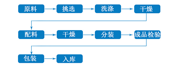 代用茶加工流程.jpg